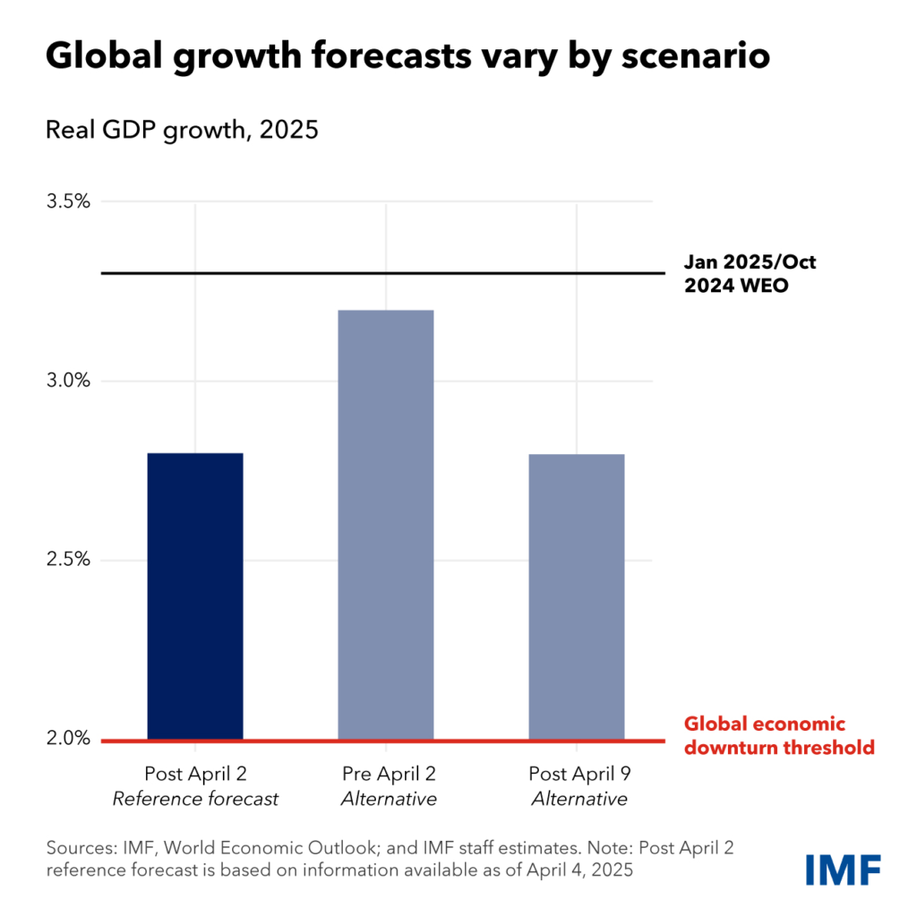 IMF Warns Global Economy Is 'Severely Tested' in 2025 Outlook 3 image 44