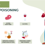 Causes of Food Poisoning